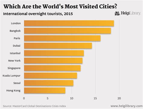 most visited us cities 2022